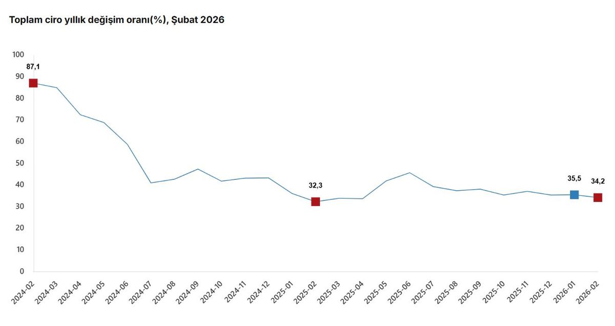Şubat 2026’da Sektörel Ciro Artışları